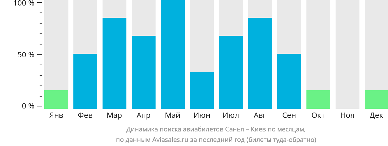 Динамика поиска авиабилетов из Санья в Киев по месяцам