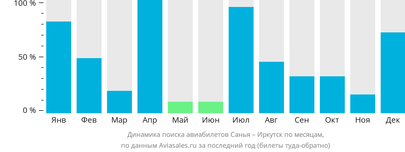 Динамика поиска авиабилетов из Санья в Иркутск по месяцам