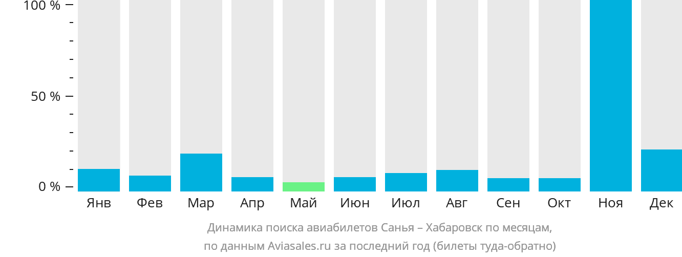 Динамика поиска авиабилетов из Санья в Хабаровск по месяцам