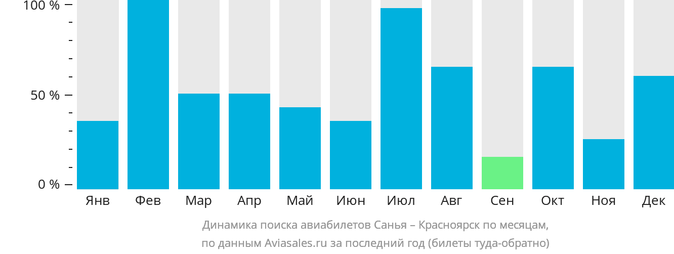 Динамика поиска авиабилетов из Санья в Красноярск по месяцам