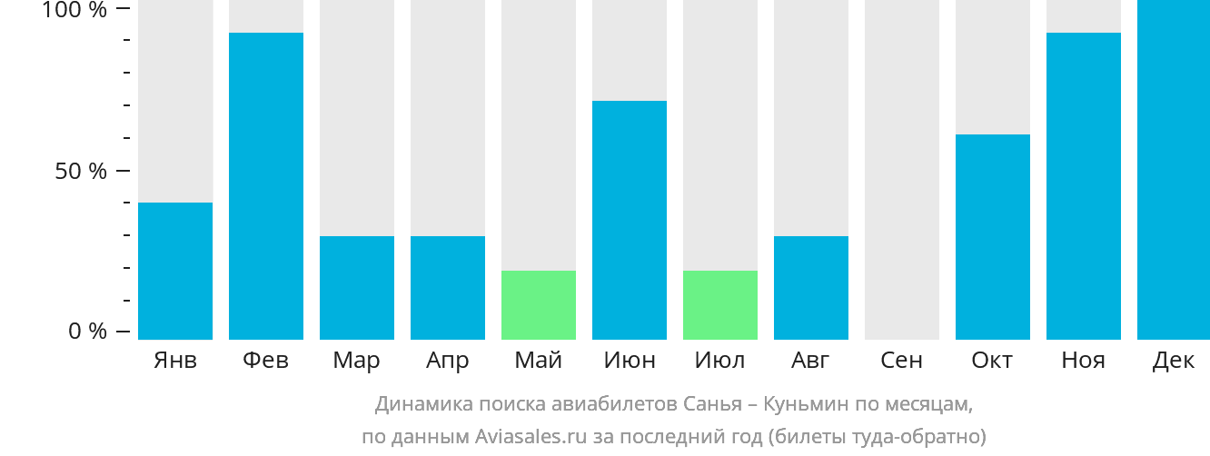 Динамика поиска авиабилетов из Санья в Куньмина по месяцам