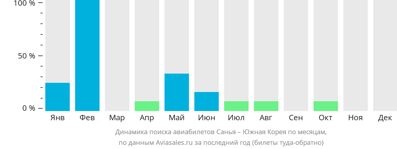 Динамика поиска авиабилетов из Санья в Южную Корею по месяцам