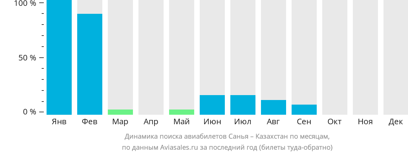 Динамика поиска авиабилетов из Санья в Казахстан по месяцам
