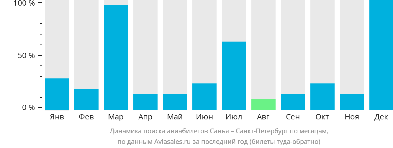 Динамика поиска авиабилетов из Санья в Санкт-Петербург по месяцам