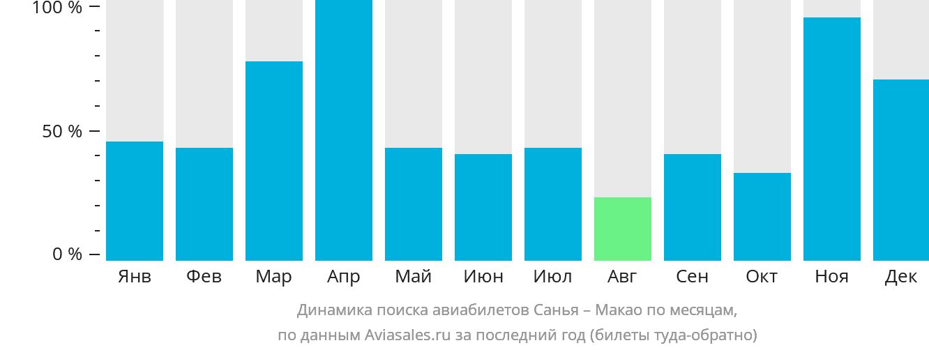 Динамика поиска авиабилетов из Санья в Макао по месяцам