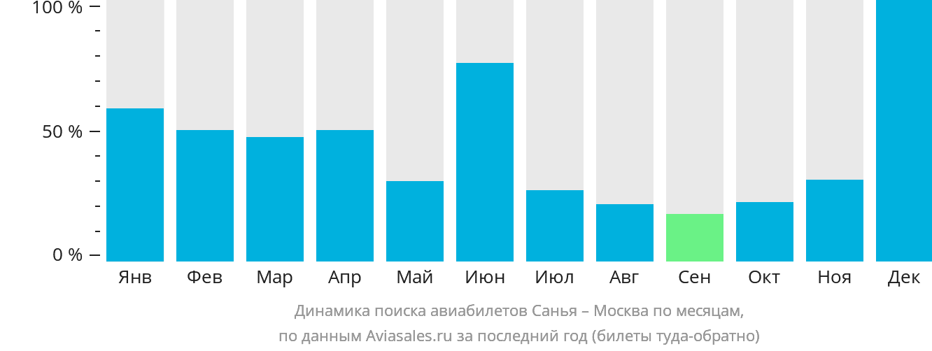 Динамика поиска авиабилетов из Санья в Москву по месяцам
