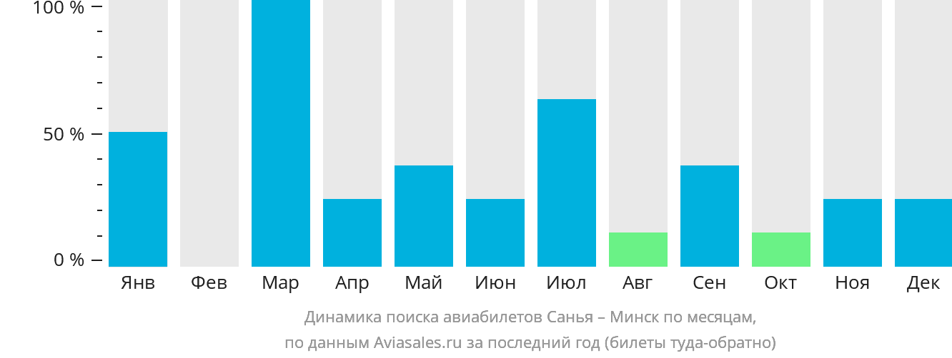 Динамика поиска авиабилетов из Санья в Минск по месяцам