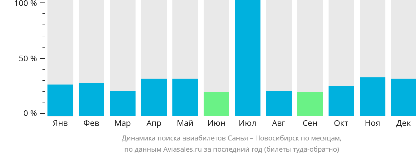 Динамика поиска авиабилетов из Санья в Новосибирск по месяцам