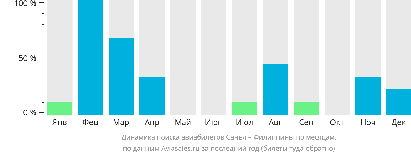Динамика поиска авиабилетов из Санья на Филиппины по месяцам