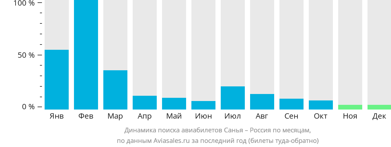 Динамика поиска авиабилетов из Санья в Россию по месяцам
