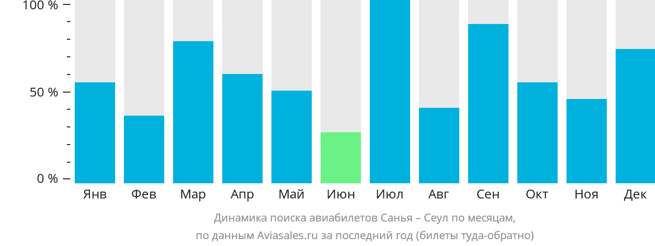 Динамика поиска авиабилетов из Санья в Сеул по месяцам