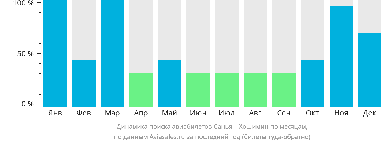 Динамика поиска авиабилетов из Санья в Хошимин по месяцам