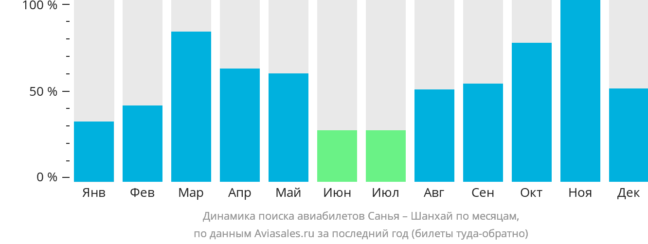 Динамика поиска авиабилетов из Санья в Шанхай по месяцам