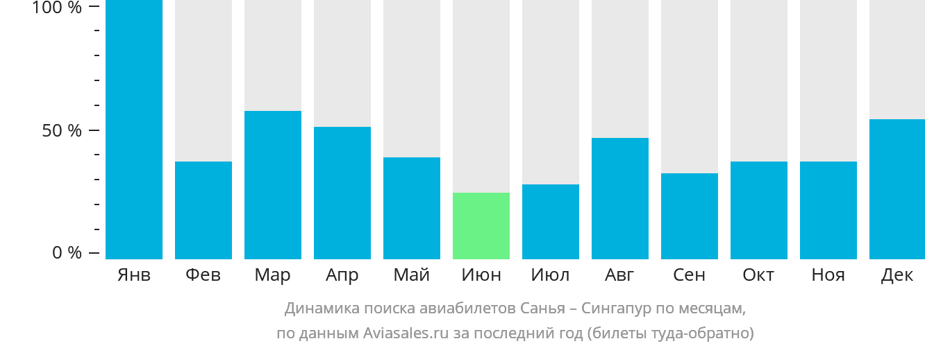 Динамика поиска авиабилетов из Санья в Сингапур по месяцам
