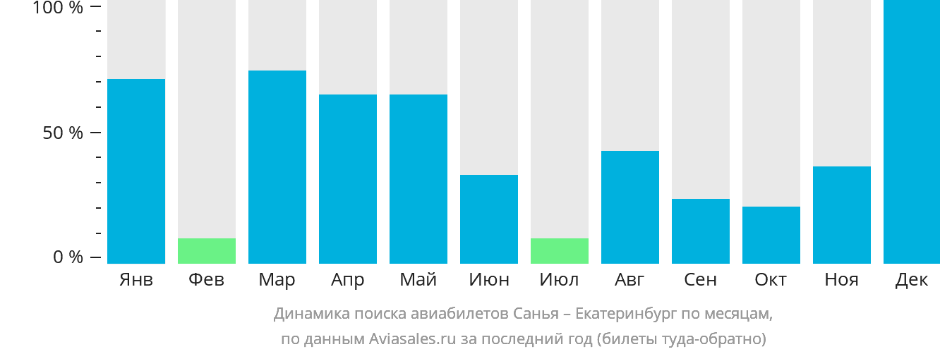 Динамика поиска авиабилетов из Санья в Екатеринбург по месяцам