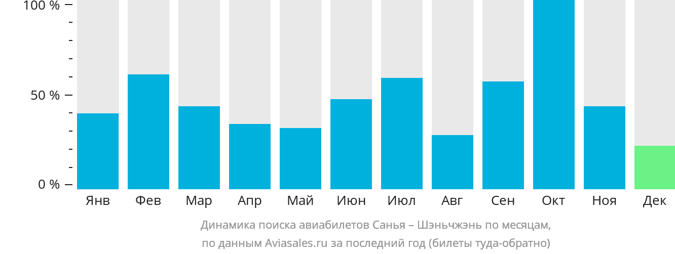 Динамика поиска авиабилетов из Санья в Шэньчжэнь по месяцам
