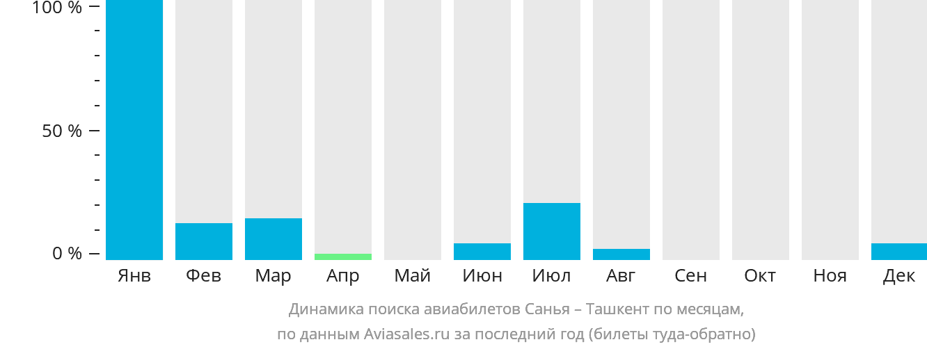 Динамика поиска авиабилетов из Санья в Ташкент по месяцам