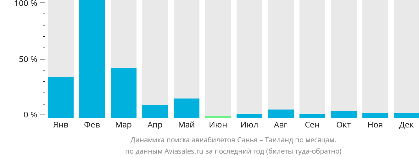 Динамика поиска авиабилетов из Санья в Таиланд по месяцам