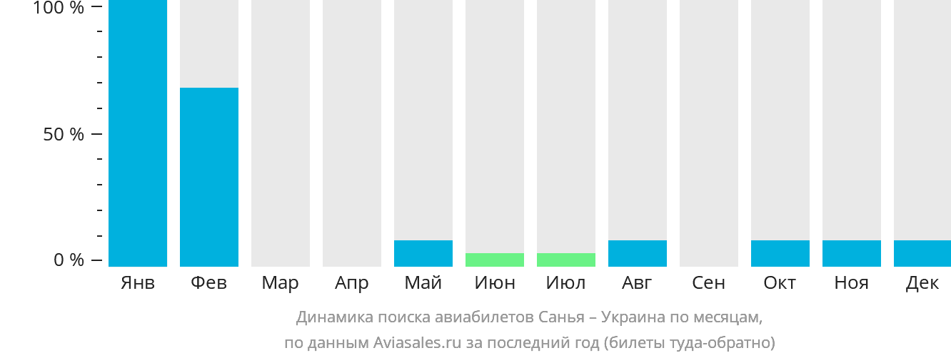 Динамика поиска авиабилетов из Санья в Украину по месяцам