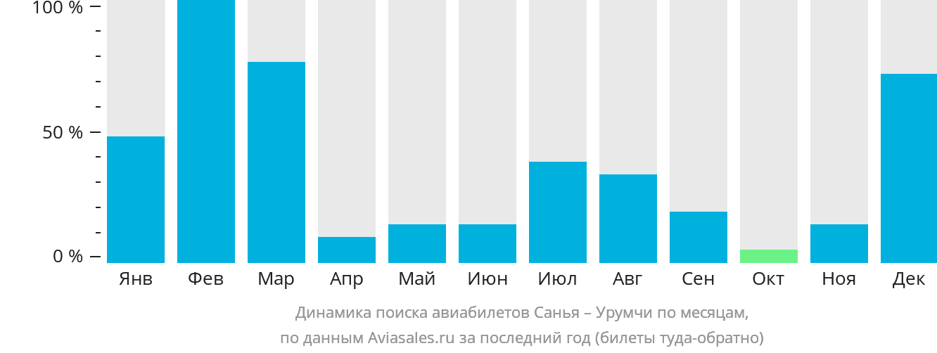 Динамика поиска авиабилетов из Санья в Урумчи по месяцам