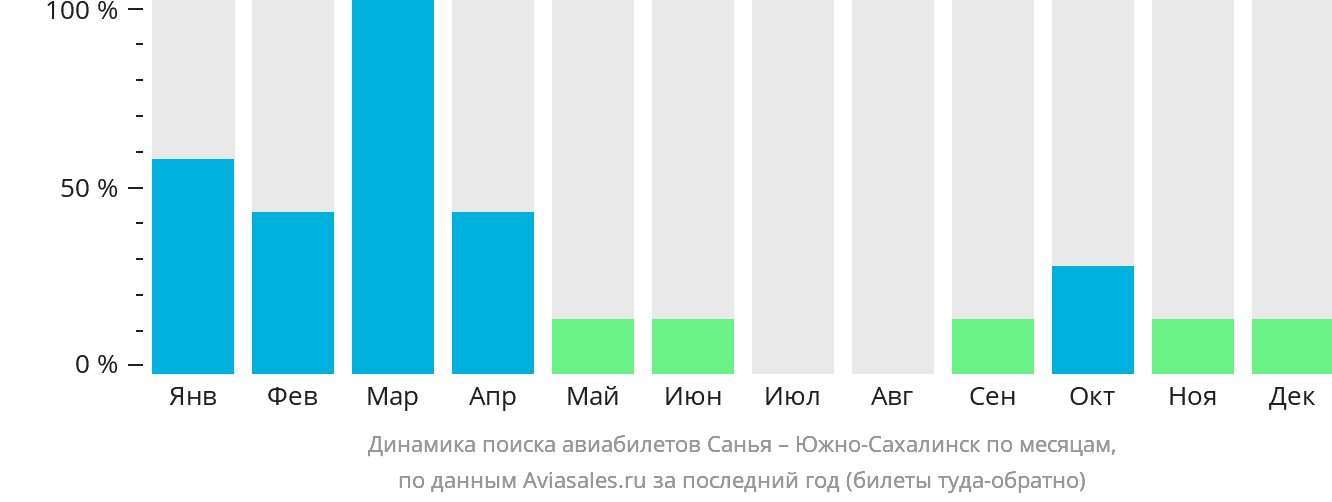 Динамика поиска авиабилетов из Санья в Южно-Сахалинск по месяцам