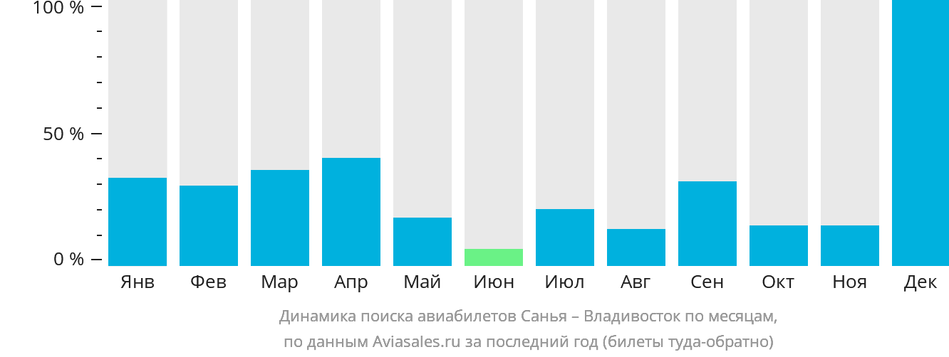 Динамика поиска авиабилетов из Санья во Владивосток по месяцам