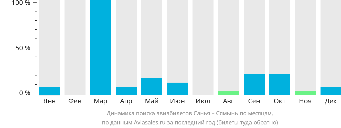 Динамика поиска авиабилетов из Санья в Сямынь по месяцам