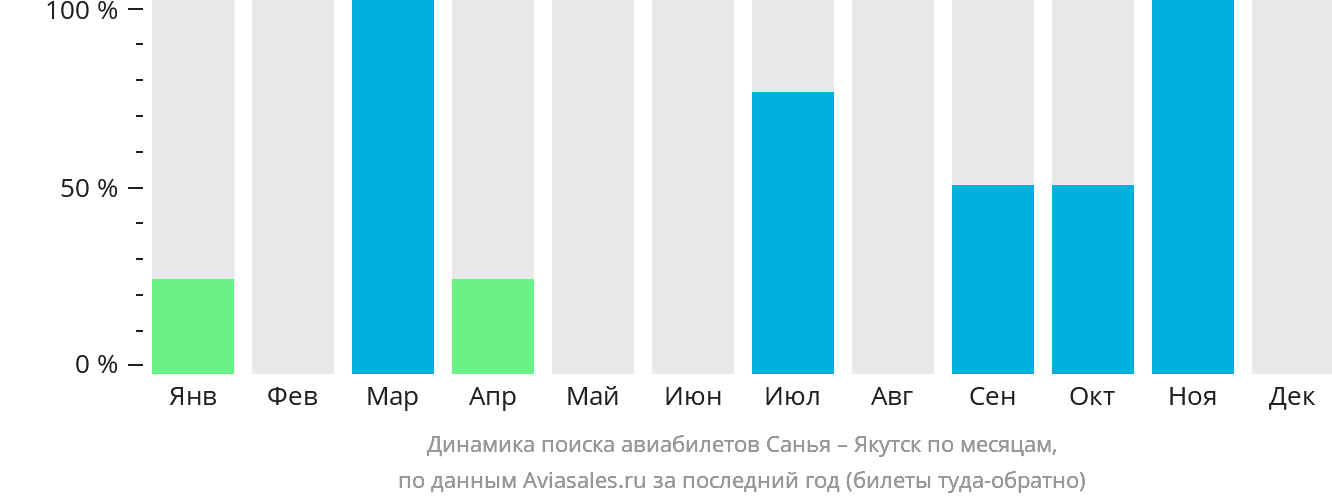 Динамика поиска авиабилетов из Санья в Якутск по месяцам