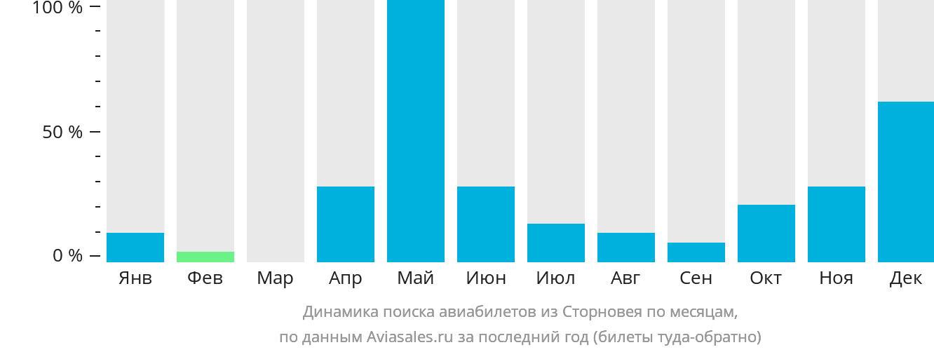 Динамика поиска авиабилетов из Сторновея по месяцам