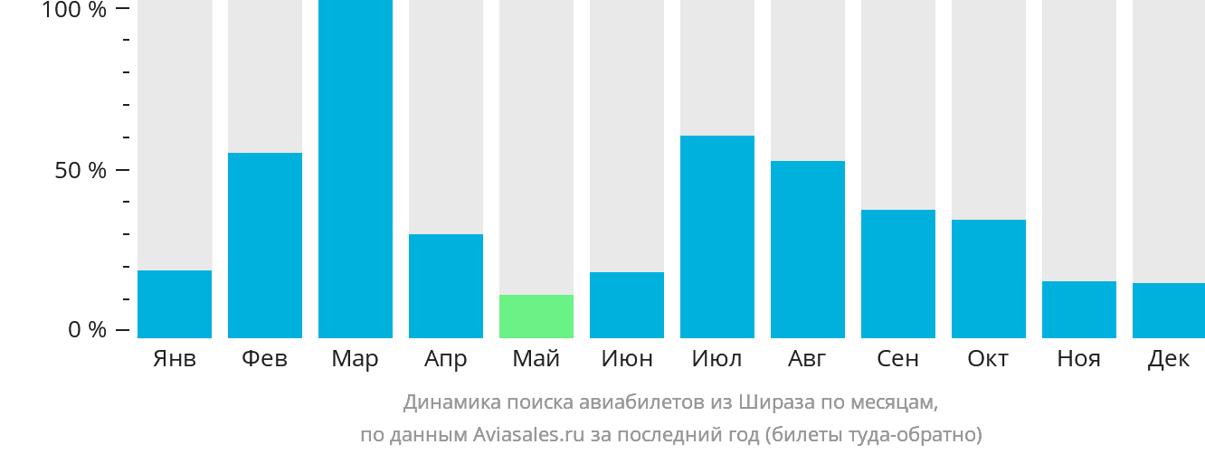 Динамика поиска авиабилетов из Шираза по месяцам