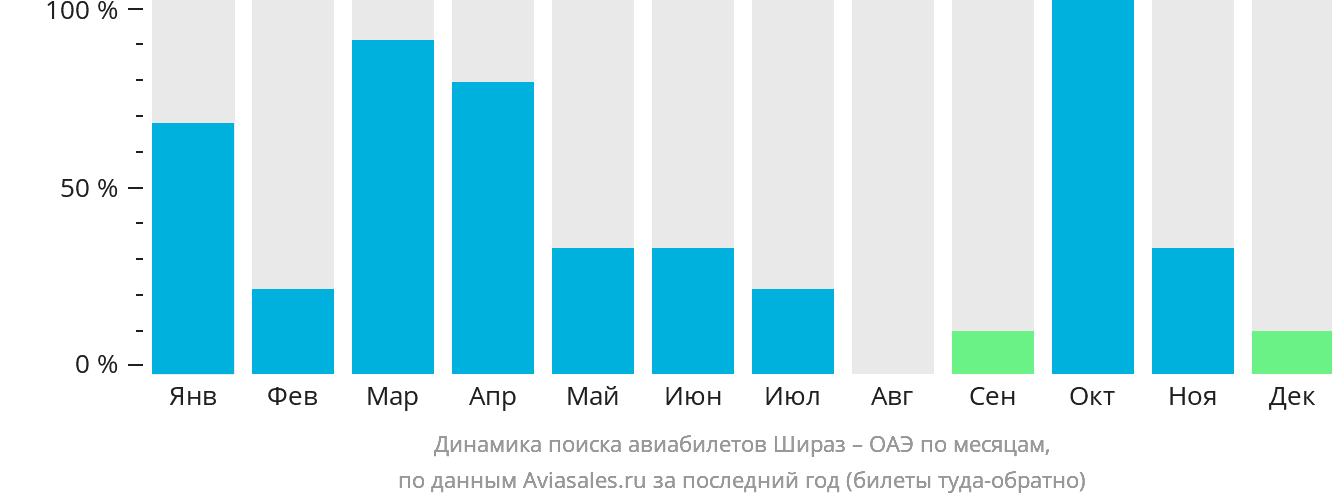 Динамика поиска авиабилетов из Шираза в ОАЭ по месяцам