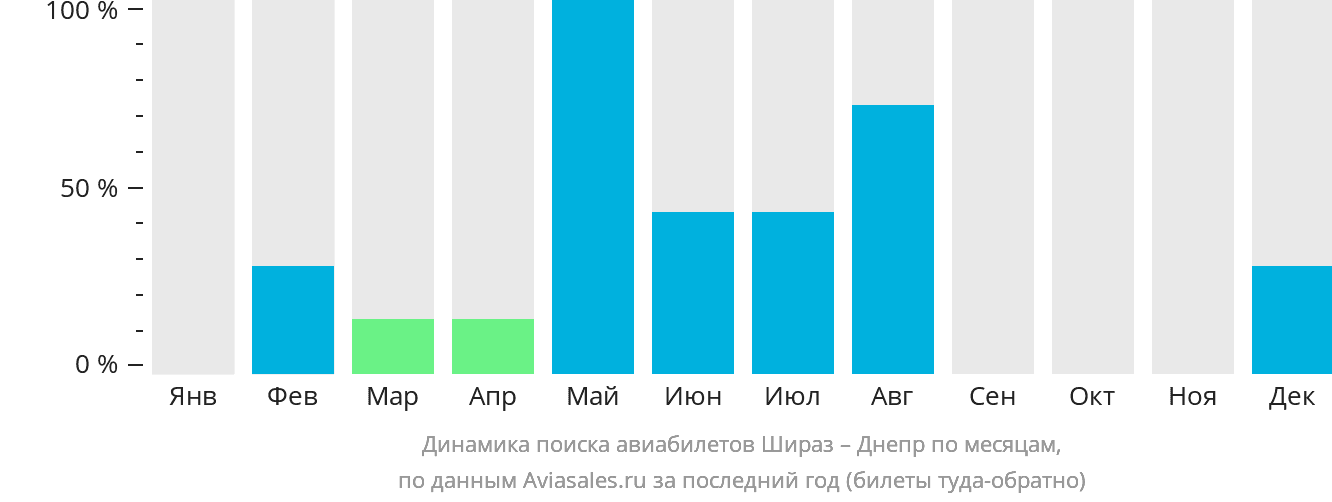 Динамика поиска авиабилетов из Шираза в Днепр по месяцам
