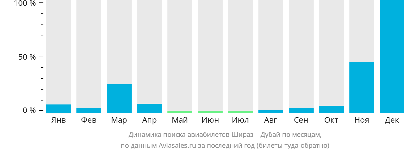 Динамика поиска авиабилетов из Шираза в Дубай по месяцам