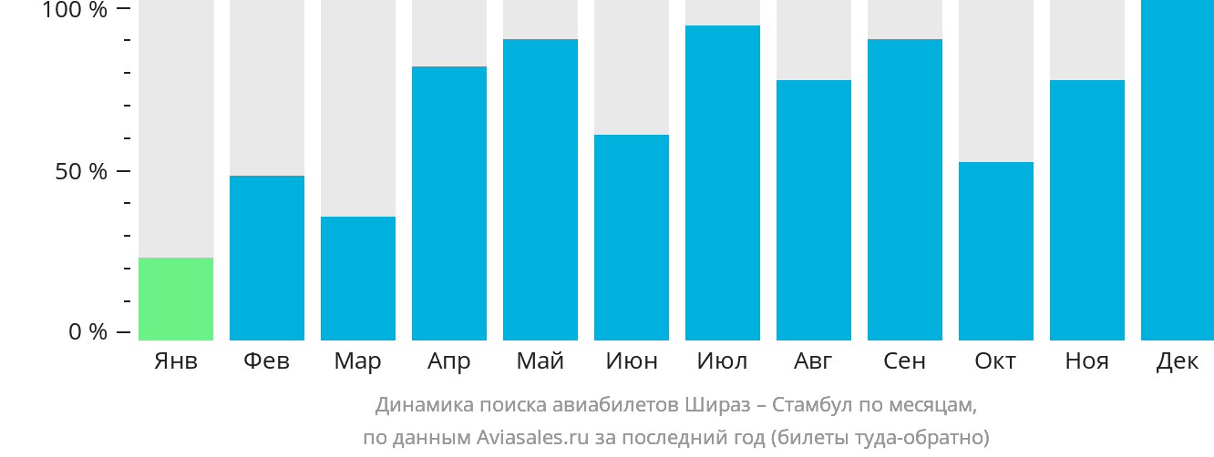 Динамика поиска авиабилетов из Шираза в Стамбул по месяцам