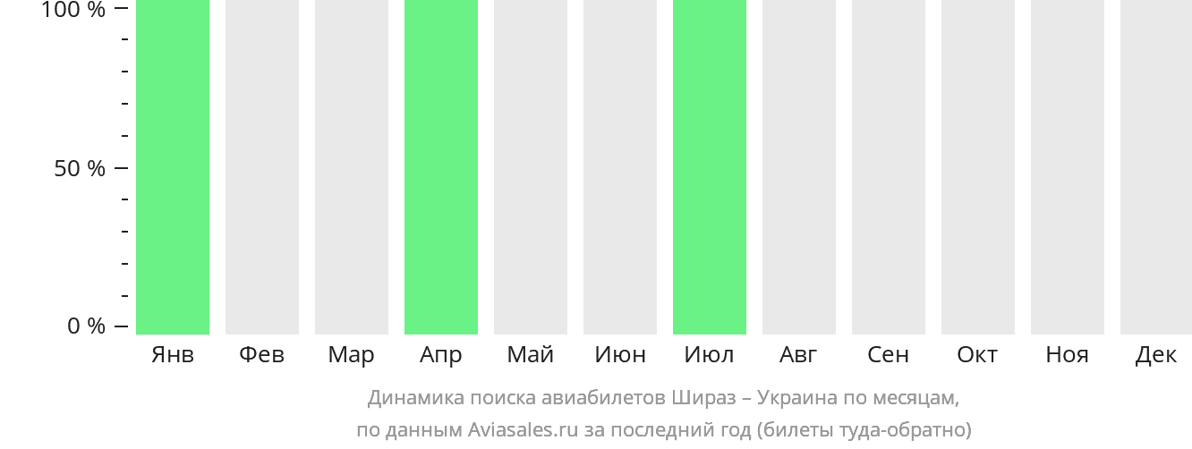 Динамика поиска авиабилетов из Шираза в Украину по месяцам
