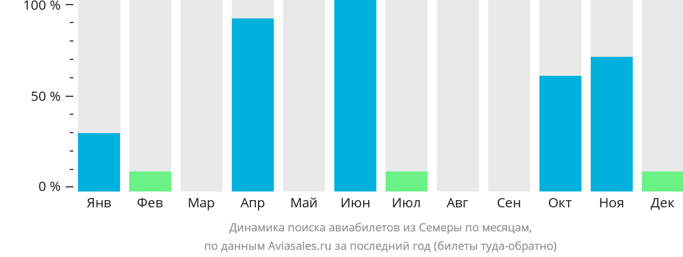 Динамика поиска авиабилетов из Семеры по месяцам