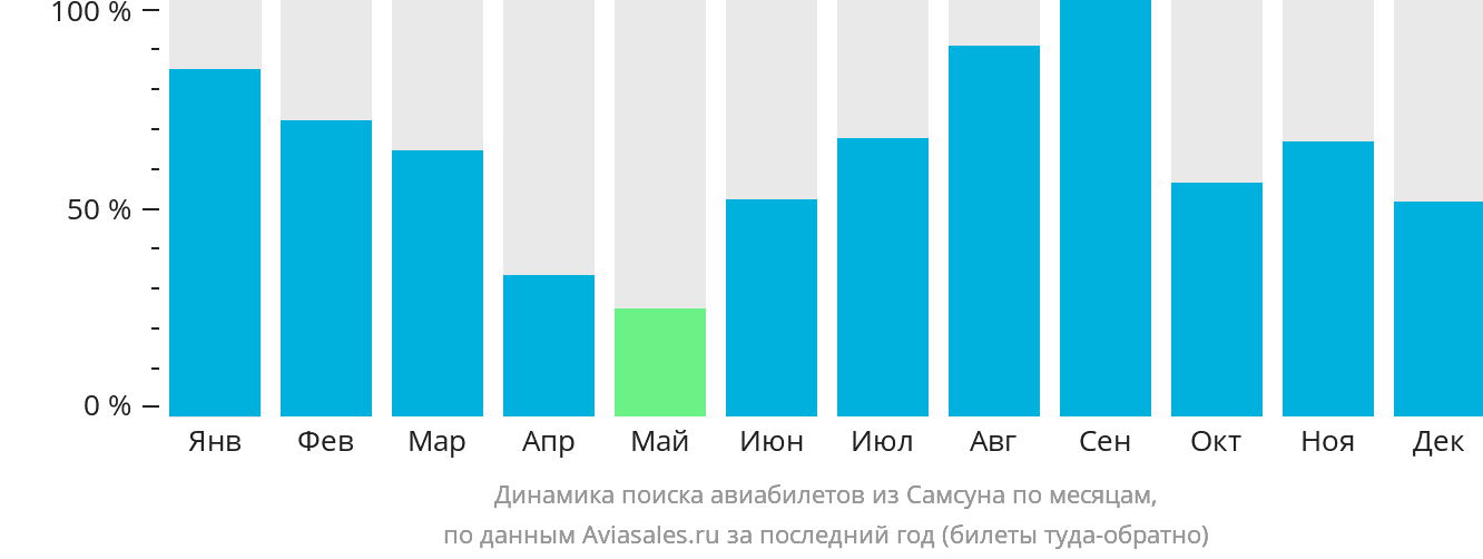 Динамика поиска авиабилетов из Самсуна по месяцам