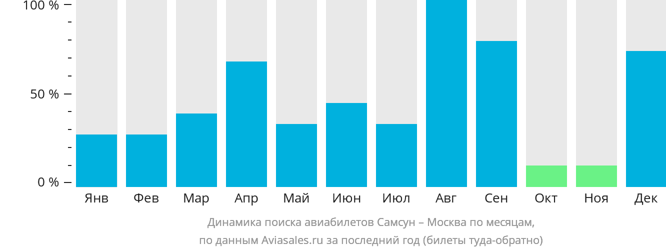 Динамика поиска авиабилетов из Самсуна в Москву по месяцам