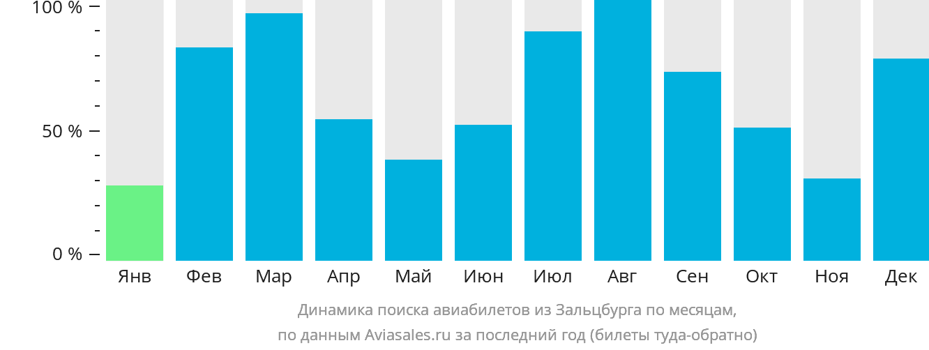 Динамика поиска авиабилетов из Зальцбурга по месяцам
