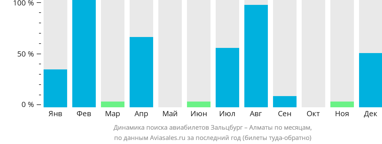 Динамика поиска авиабилетов из Зальцбурга в Алматы по месяцам
