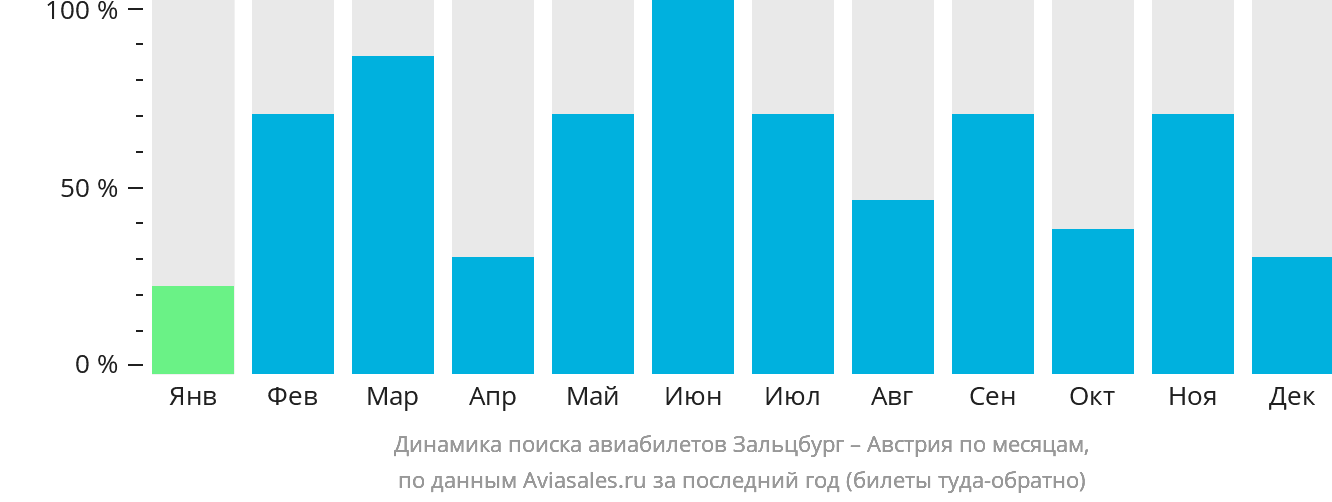 Динамика поиска авиабилетов из Зальцбурга в Австрию по месяцам