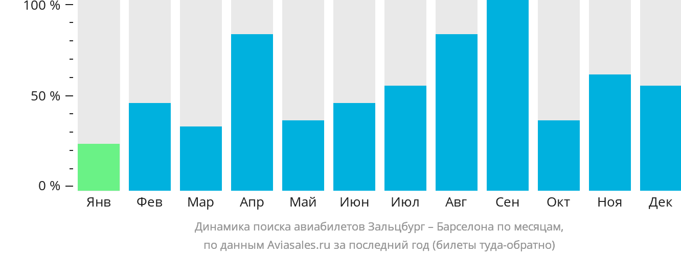Динамика поиска авиабилетов из Зальцбурга в Барселону по месяцам