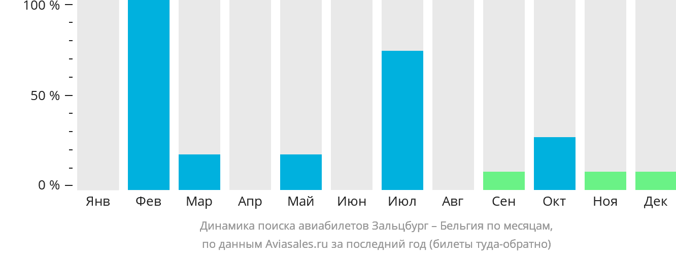 Динамика поиска авиабилетов из Зальцбурга в Бельгию по месяцам