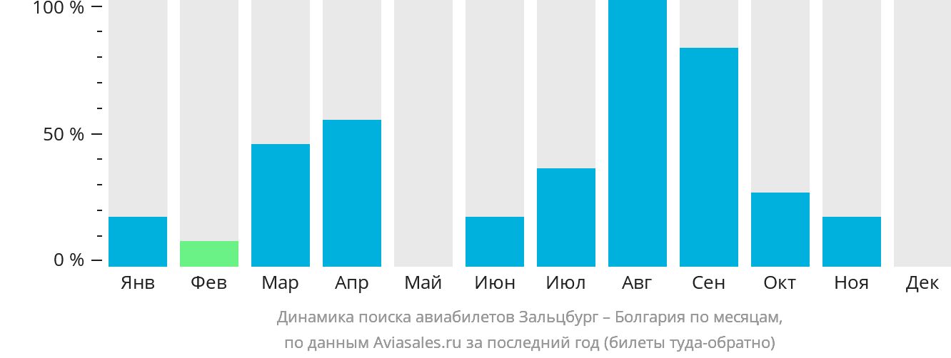 Динамика поиска авиабилетов из Зальцбурга в Болгарию по месяцам