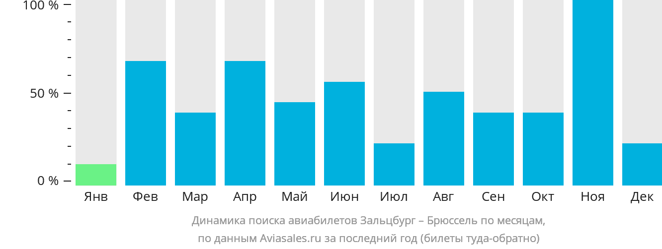 Динамика поиска авиабилетов из Зальцбурга в Брюссель по месяцам