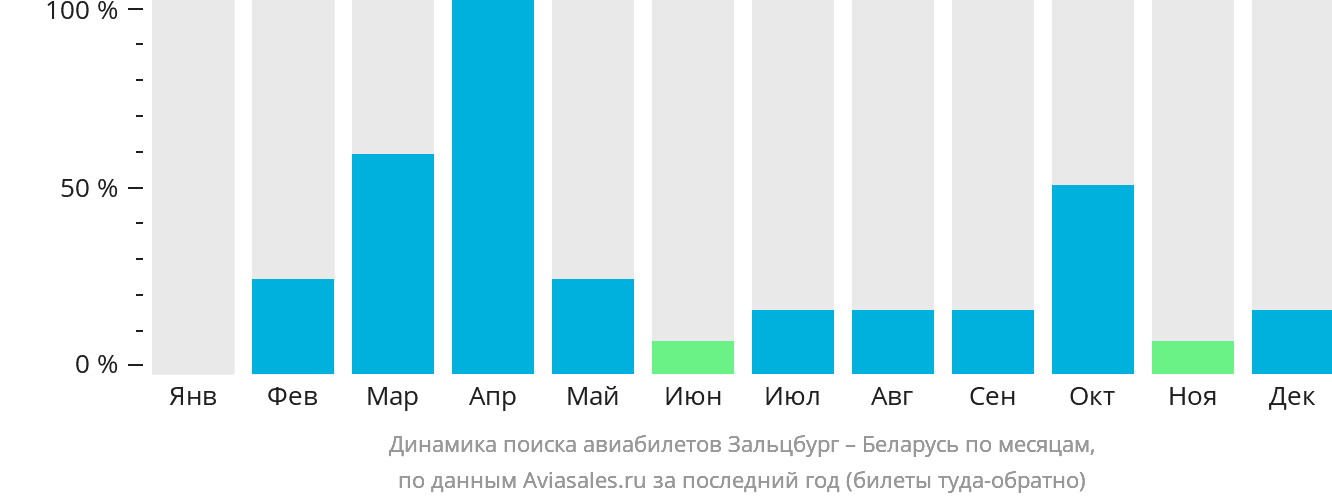 Динамика поиска авиабилетов из Зальцбурга в Беларусь по месяцам