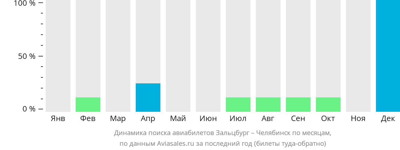 Динамика поиска авиабилетов из Зальцбурга в Челябинск по месяцам