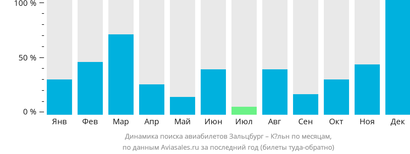 Динамика поиска авиабилетов из Зальцбурга в Кёльн по месяцам