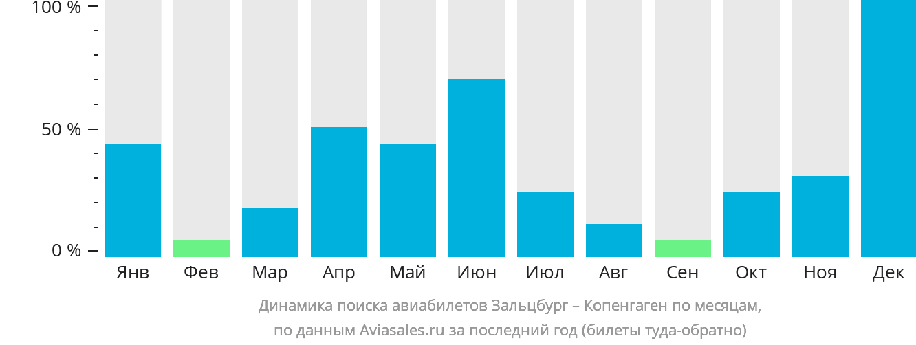 Динамика поиска авиабилетов из Зальцбурга в Копенгаген по месяцам
