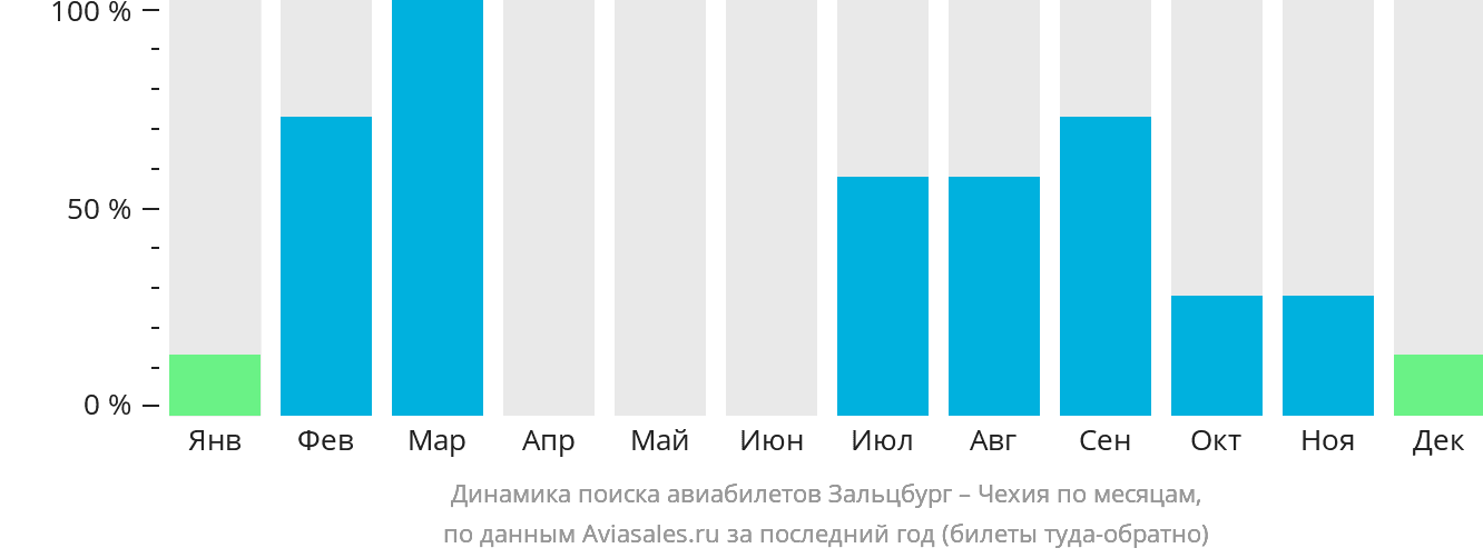 Динамика поиска авиабилетов из Зальцбурга в Чехию по месяцам